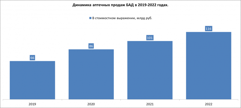 Продажи БАД в деньгах увеличились из-за роста их стоимости