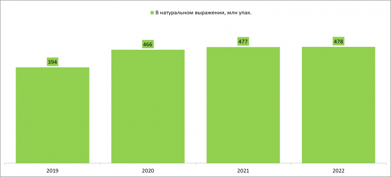 Продажи БАД в деньгах увеличились из-за роста их стоимости