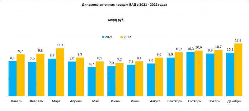 Продажи БАД в деньгах увеличились из-за роста их стоимости