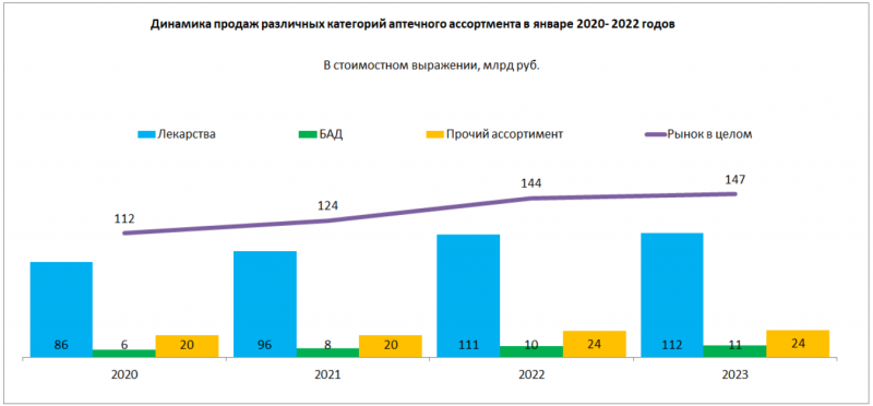 В январе натуральное потребление лекарств вновь уменьшилось