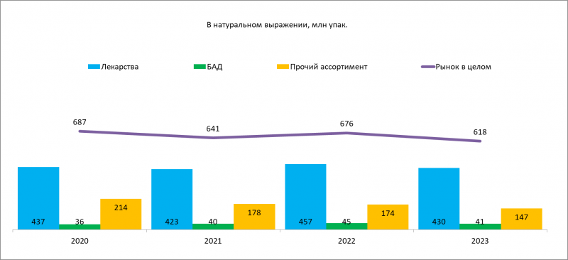 В январе натуральное потребление лекарств вновь уменьшилось