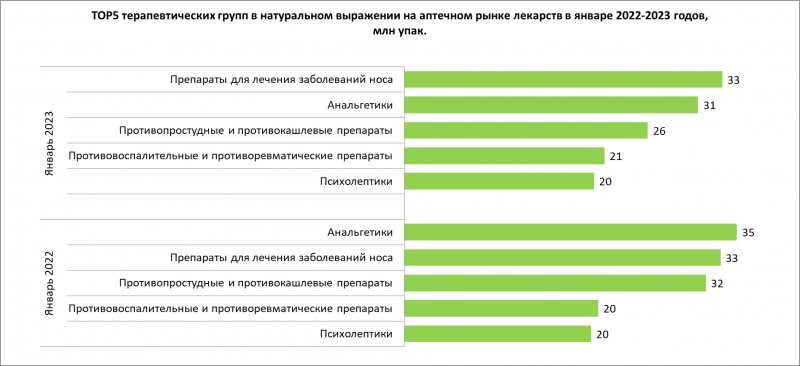 В январе натуральное потребление лекарств вновь уменьшилось