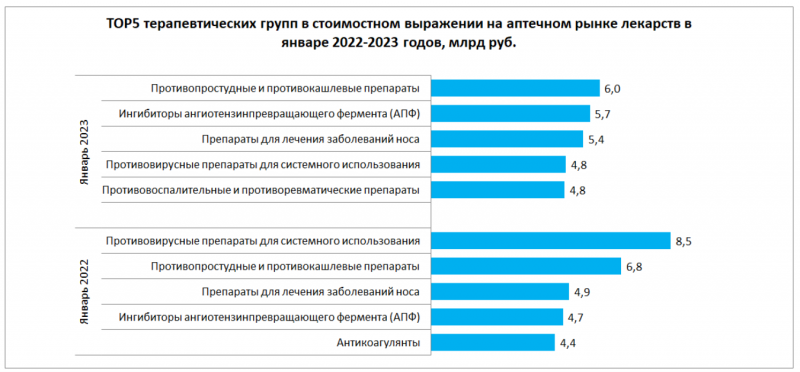 В январе натуральное потребление лекарств вновь уменьшилось