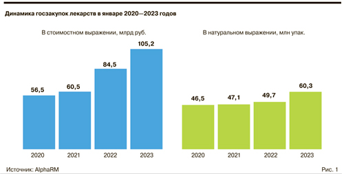 Закупки лекарств в январе выросли в натуральном выражении на 21%