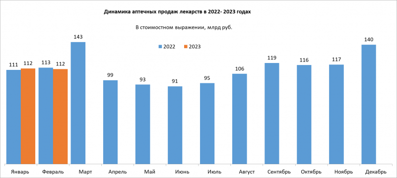 Аптечные продажи лекарств в феврале снизились