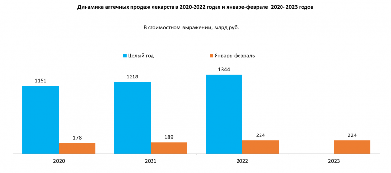 Аптечные продажи лекарств в феврале снизились