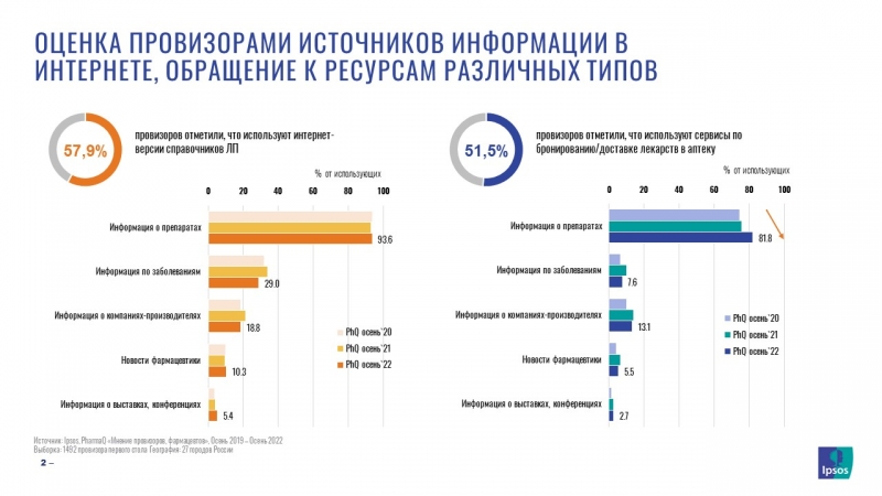 Провизоры стали больше использовать сервисы e-comm в качестве справочников лекарств