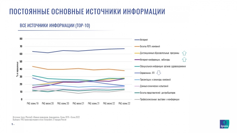 Провизоры стали больше использовать сервисы e-comm в качестве справочников лекарств