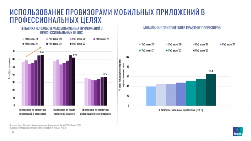 Провизоры стали больше использовать сервисы e-comm в качестве справочников лекарств