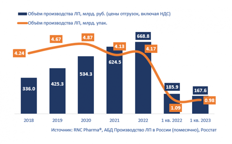 RNC Pharma сообщила о снижении активности российских производителей в I квартале