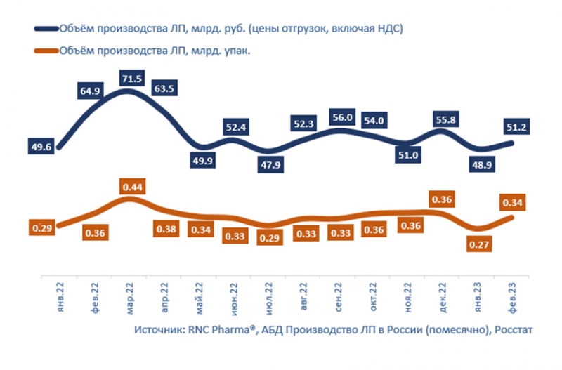 RNC Pharma сообщила о значительном сокращении активности российских фармпроизводителей