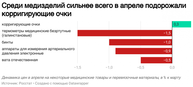 Росстат сообщил о незначительном росте цен на лекарства в апреле