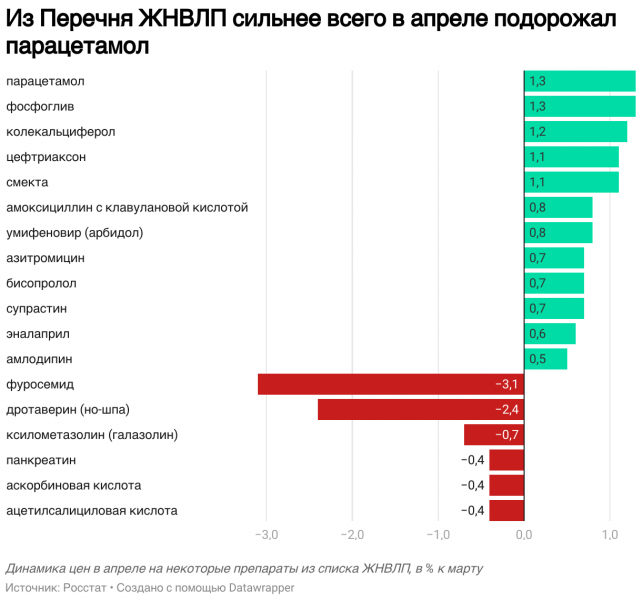 Росстат сообщил о незначительном росте цен на лекарства в апреле