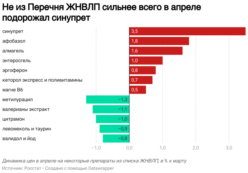 Росстат сообщил о незначительном росте цен на лекарства в апреле