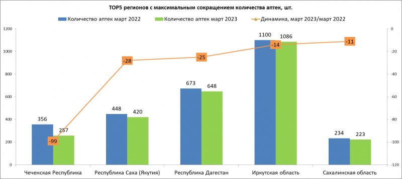 В Чечне количество аптек за год сократилось почти на треть