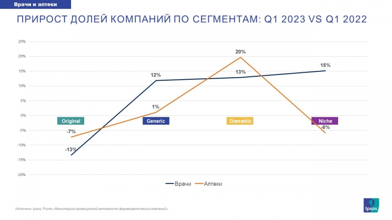 Компании-оригинаторы продолжили терять долю в части промоции и в назначениях