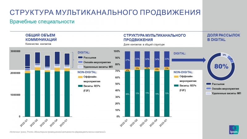 Компании-оригинаторы продолжили терять долю в части промоции и в назначениях