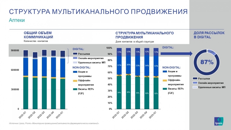 Компании-оригинаторы продолжили терять долю в части промоции и в назначениях