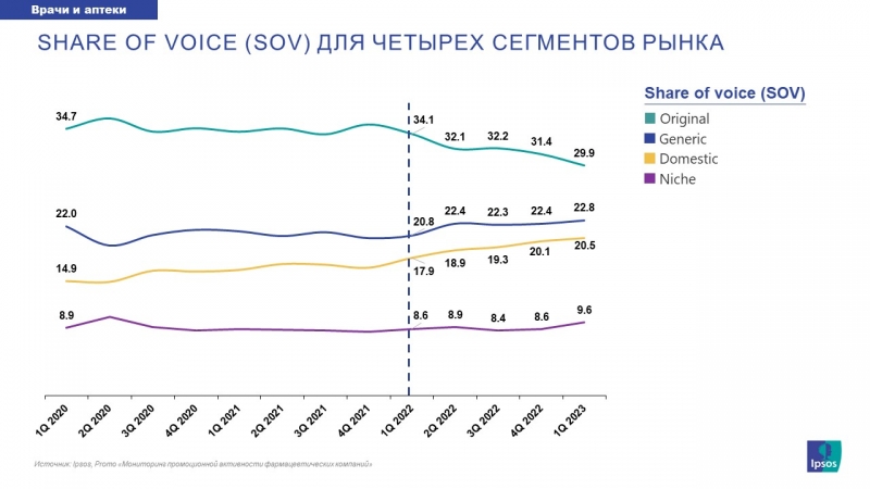 Компании-оригинаторы продолжили терять долю в части промоции и в назначениях