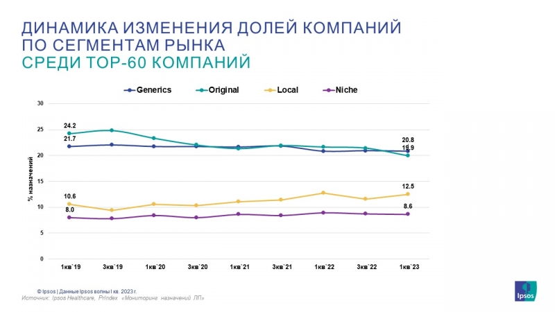 Компании-оригинаторы продолжили терять долю в части промоции и в назначениях