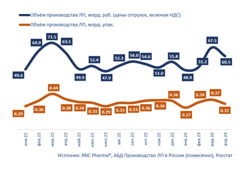 RNC Pharma сообщила о снижении активности российских фармкомпаний в апреле