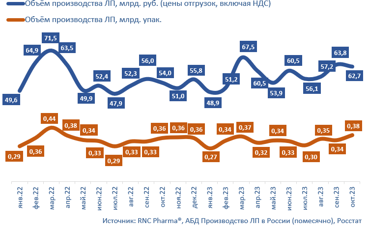 RNC Pharma сообщила о росте производства лекарств в октябре