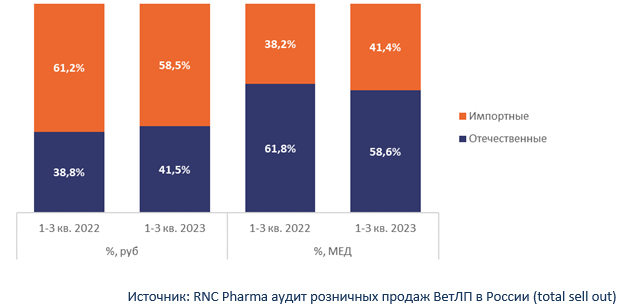 RNC Pharma сообщила о росте с начала года розничных продаж ветпрепаратов