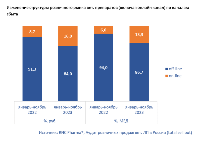 RNC Pharma сообщила о росте розничного рынка ветпрепаратов в натуральном и денежном выражении