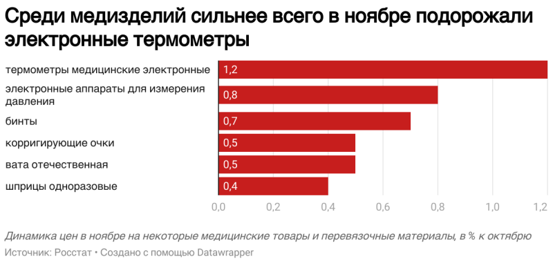 Росстат сообщил о росте цен в ноябре на лекарства и медизделия