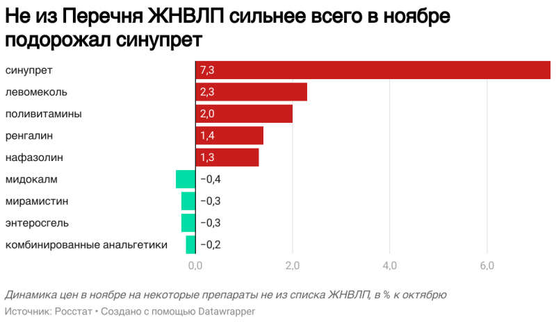 Росстат сообщил о росте цен в ноябре на лекарства и медизделия