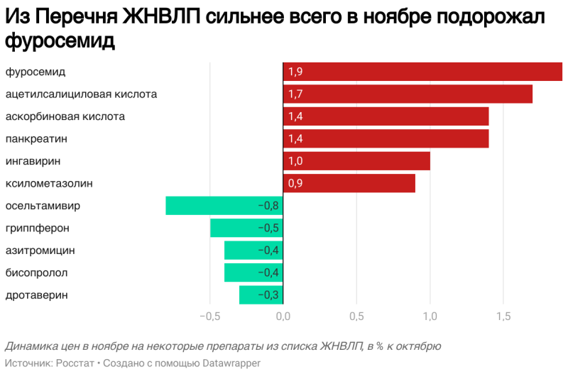 Росстат сообщил о росте цен в ноябре на лекарства и медизделия