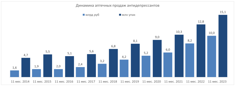 Продажи антидепрессантов достигнут 10-летнего пика в 2023 году