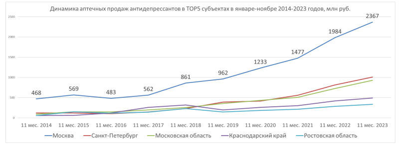 Продажи антидепрессантов достигнут 10-летнего пика в 2023 году