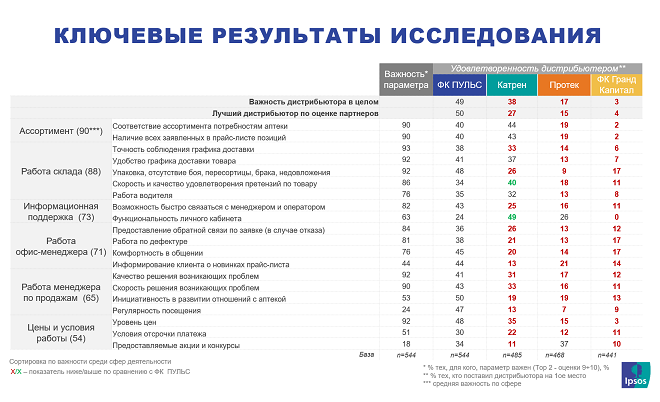 Половина аптек-партнеров назвали «ФК Пульс» лучшим фармдистрибьютором