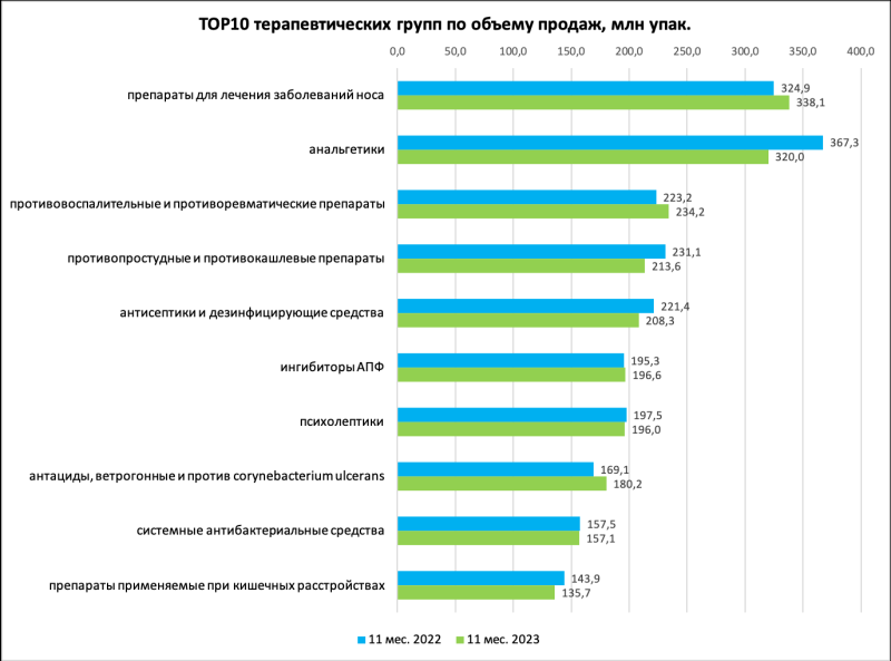 Продажи лекарств в упаковках снизились по итогам 11 месяцев