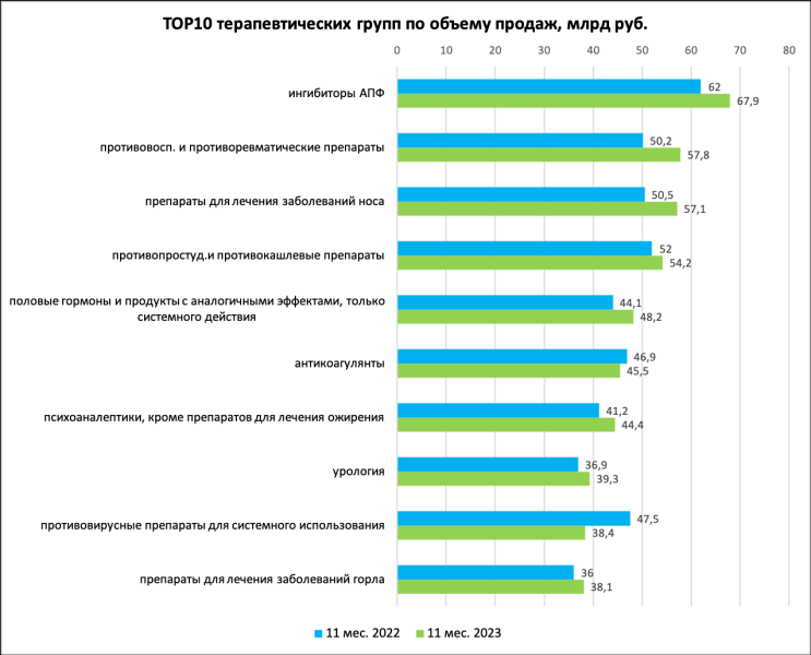 Продажи лекарств в упаковках снизились по итогам 11 месяцев