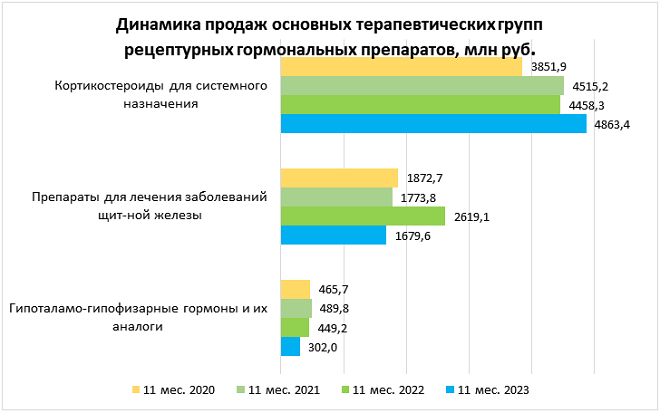 За 11 месяцев 2023 года спрос на гормональные препараты в России незначительно увеличился