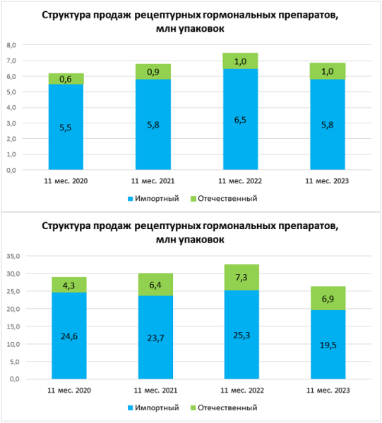 За 11 месяцев 2023 года спрос на гормональные препараты в России незначительно увеличился