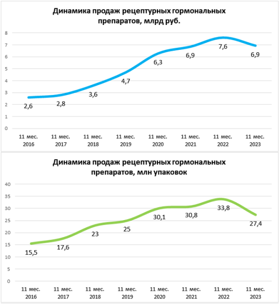 За 11 месяцев 2023 года спрос на гормональные препараты в России незначительно увеличился