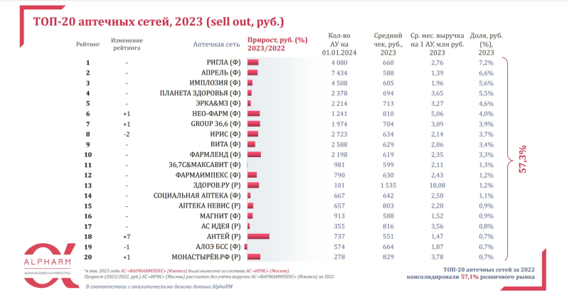 Аналитики подсчитали среднемесячный доход и средний чек по аптекам в 2023 году
