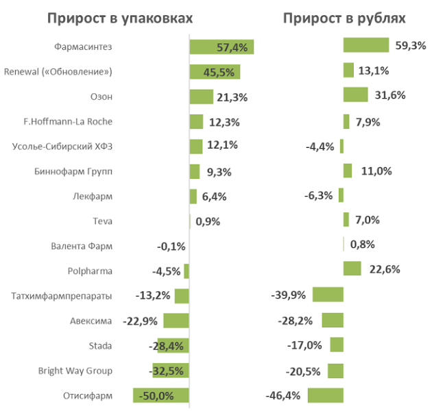 Обзор состояния аптечных продаж противовирусных препаратов по итогам 2023 года