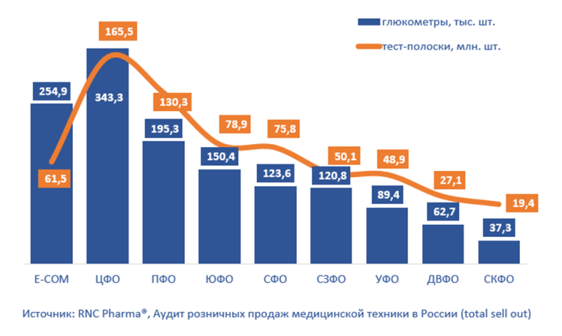 В RNC Pharma подсчитали продажи глюкометров и тест-полосок в 2023 году