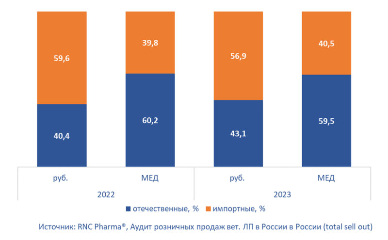 Общая доля поставщиков ветеринарных препаратов в США снизится на 6% в 2023 году