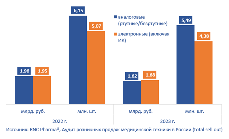 Аналоговые ртутные термометры пользовались наибольшим спросом в 2023 году