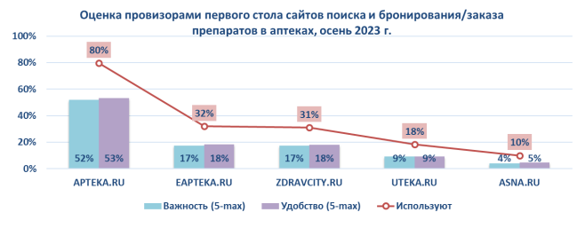 Apteka.ru сохраняет лидерство по удобству использования среди провизоров и руководителей аптек