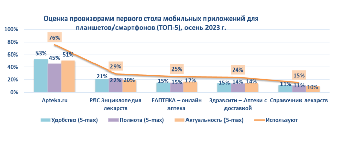 Apteka.ru сохраняет лидерство по удобству использования среди провизоров и руководителей аптек