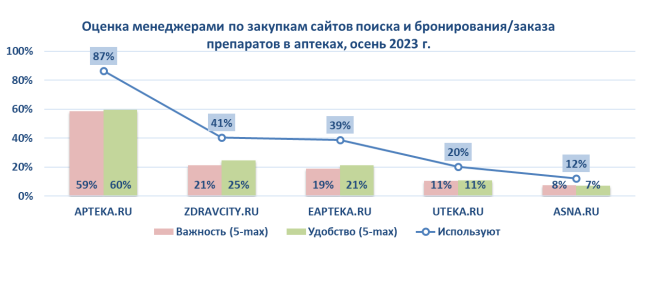 Apteka.ru сохраняет лидерство по удобству использования среди провизоров и руководителей аптек