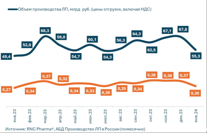 Компания RNC Pharma сообщила об увеличении производства лекарств в январе