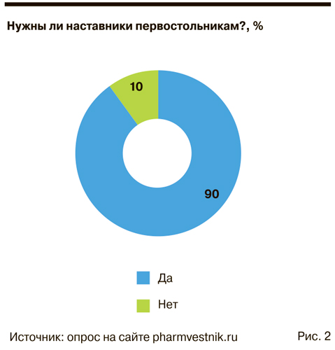 Что думают первостольники о наставниках в аптеке