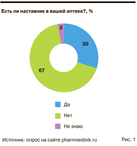 Что думают первостольники о наставниках в аптеке